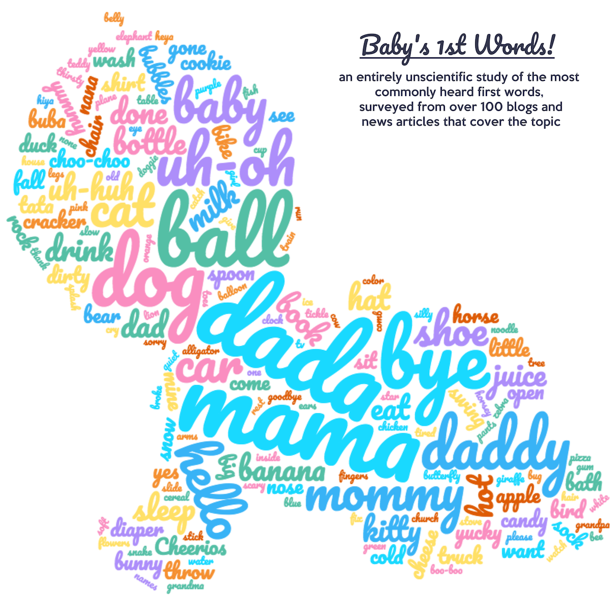 The Most Common First Baby Words an Unauthoritative Collection 